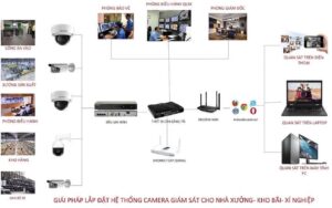 LẮP ĐẶT CAMERA TẠI TPHCM – CAMERA GIA ĐÌNH, DOANH NGHIỆP, CỬA HÀNG, NHÀ XƯỞNG